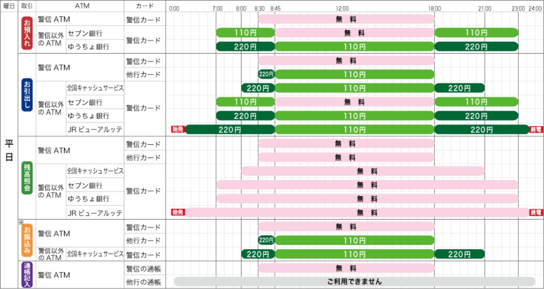 ATM利用手数料 平日